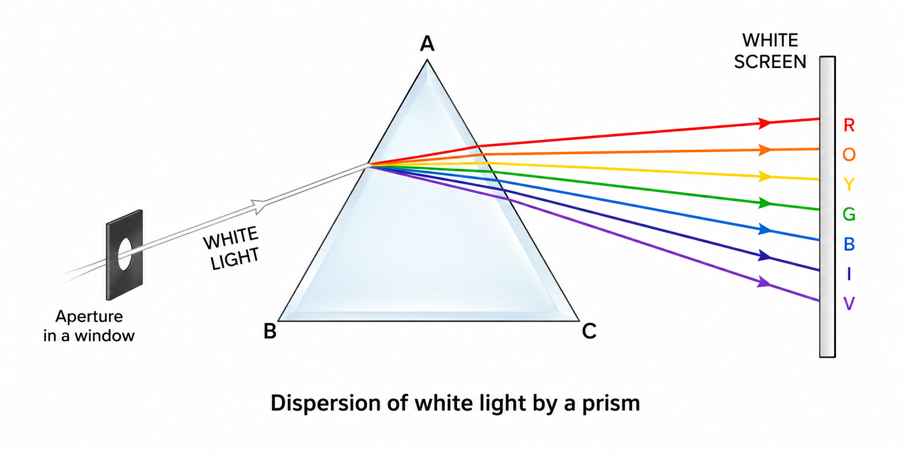 Fig. 6.2 Dispersion by a prism